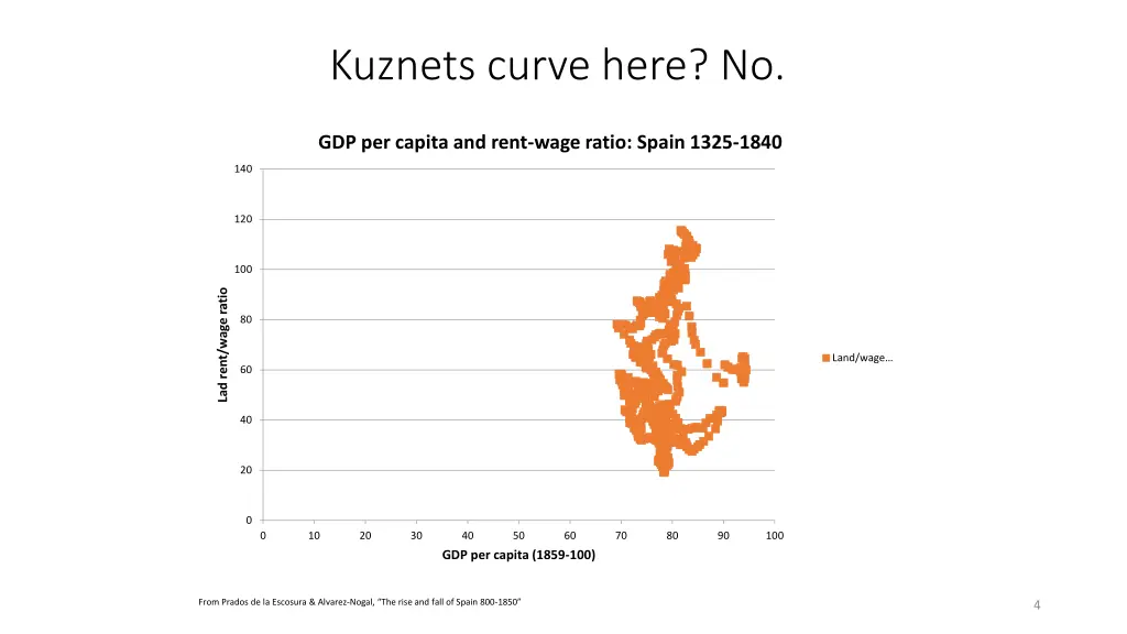 kuznets curve here no