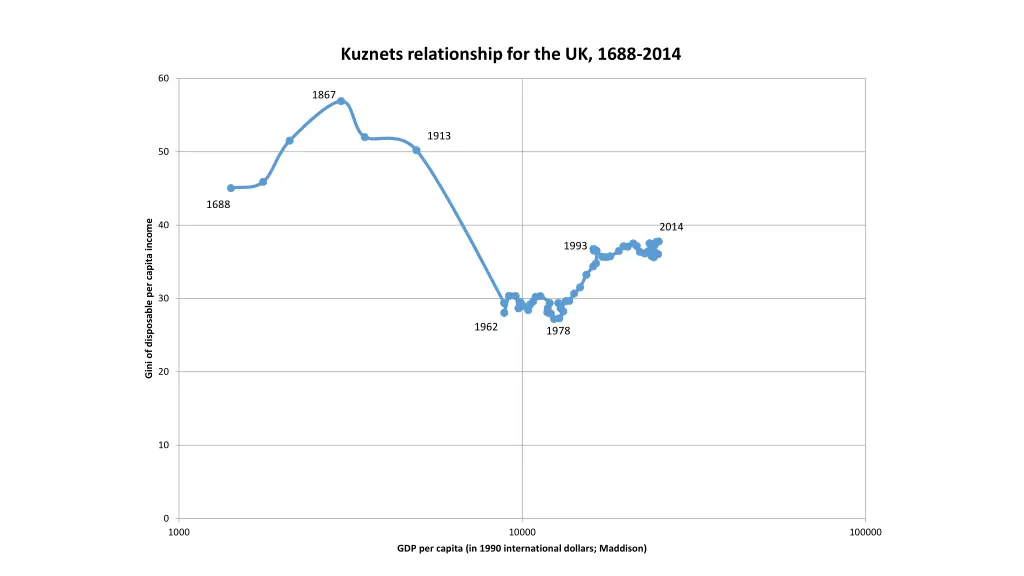 kuznets relationship for the uk 1688 2014