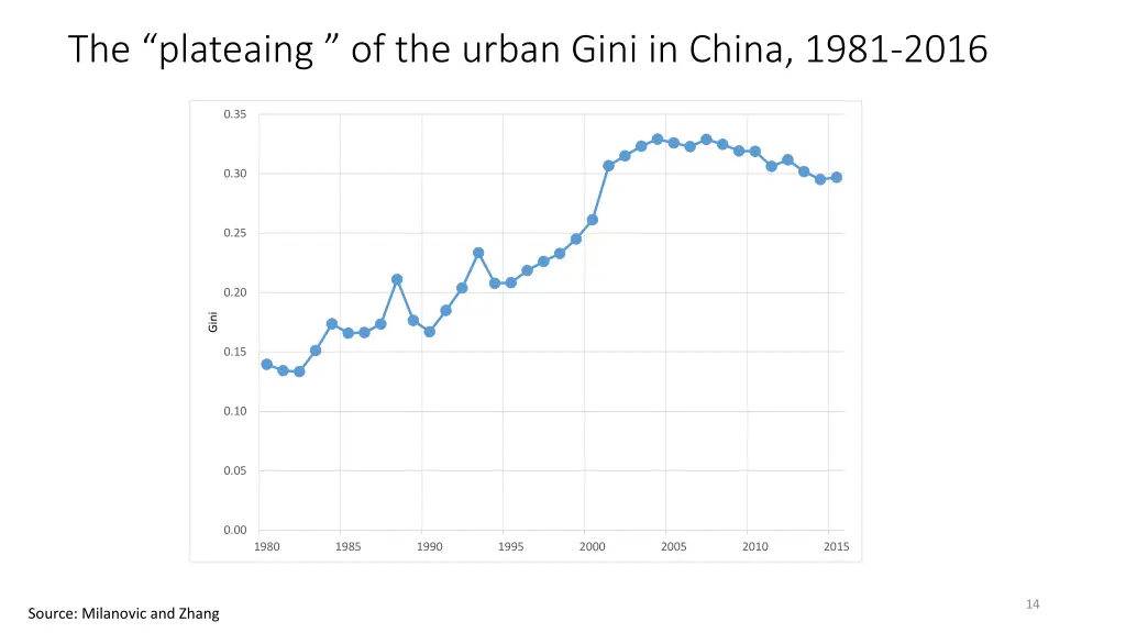 the plateaing of the urban gini in china 1981 2016