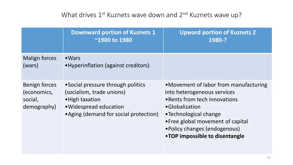 what drives 1 st kuznets wave down