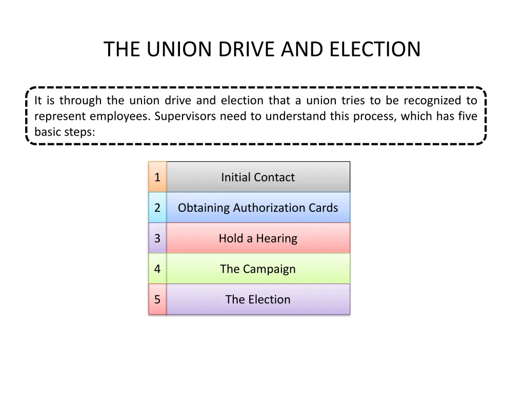 the union drive and election