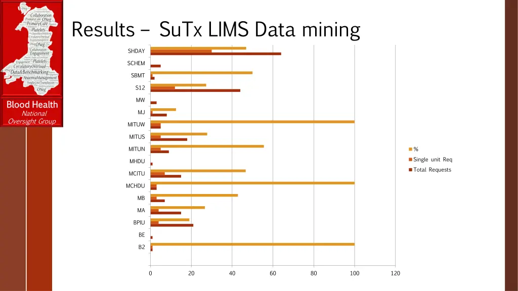 results sutx lims data mining