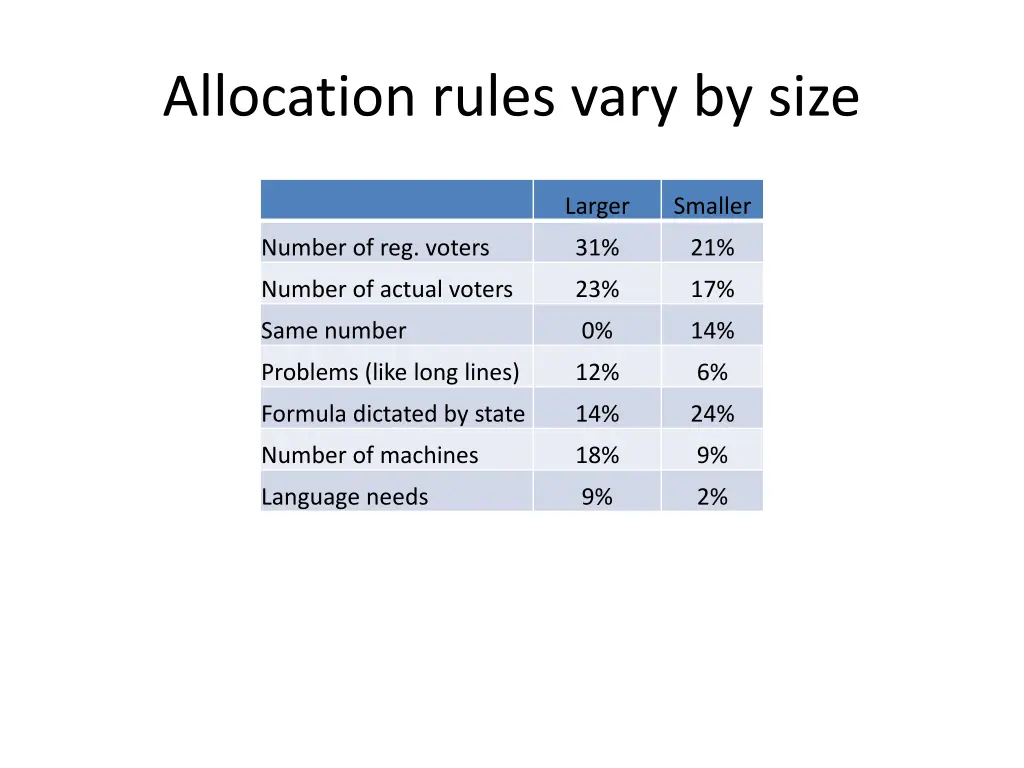 allocation rules vary by size