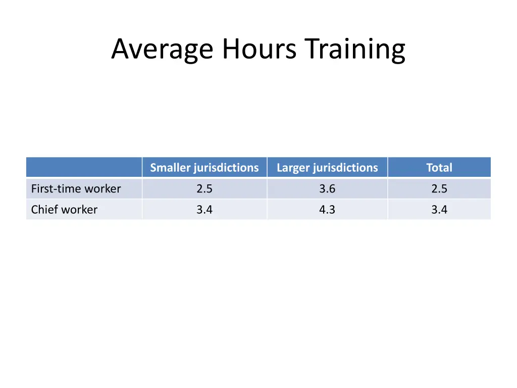 average hours training