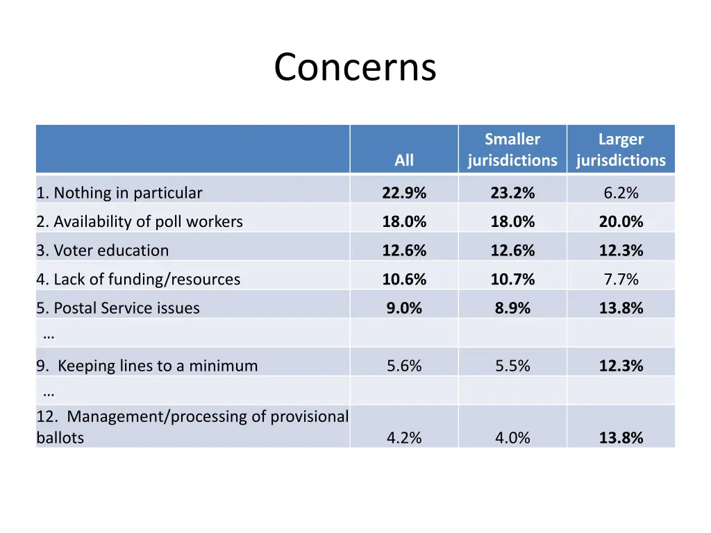 concerns 2