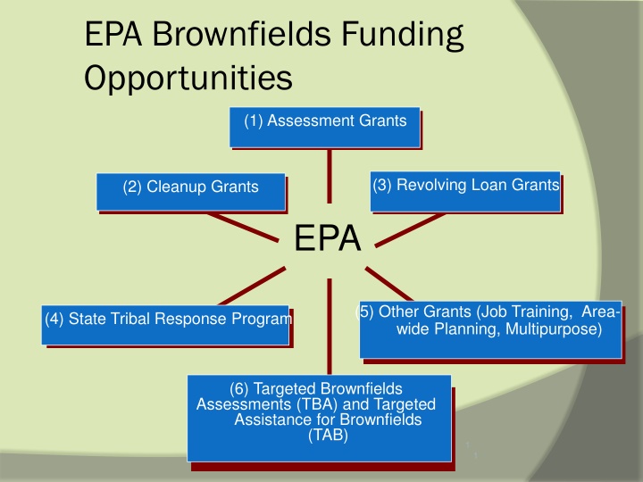 epa brownfields funding opportunities