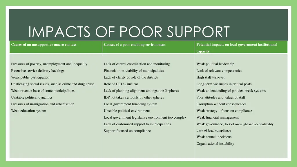 impacts of poor support