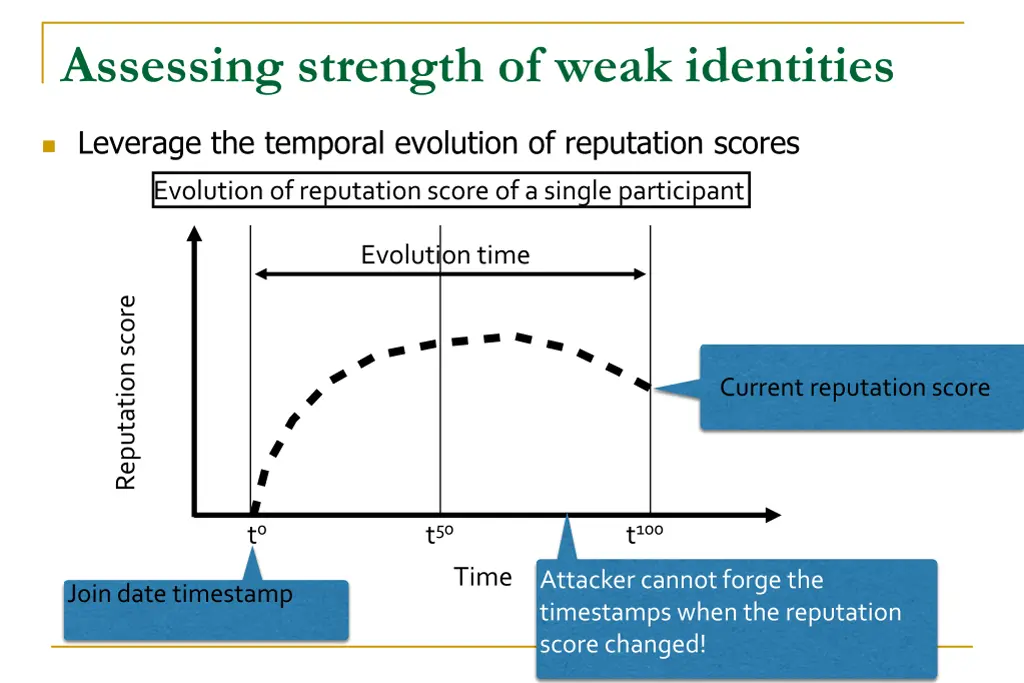 assessing strength of weak identities