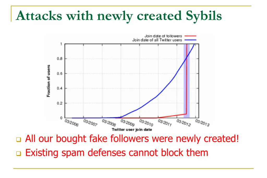 attacks with newly created sybils
