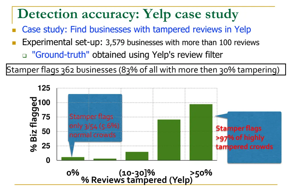 detection accuracy yelp case study case study