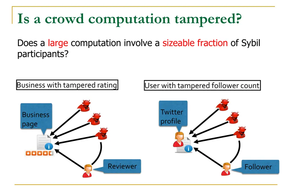 is a crowd computation tampered