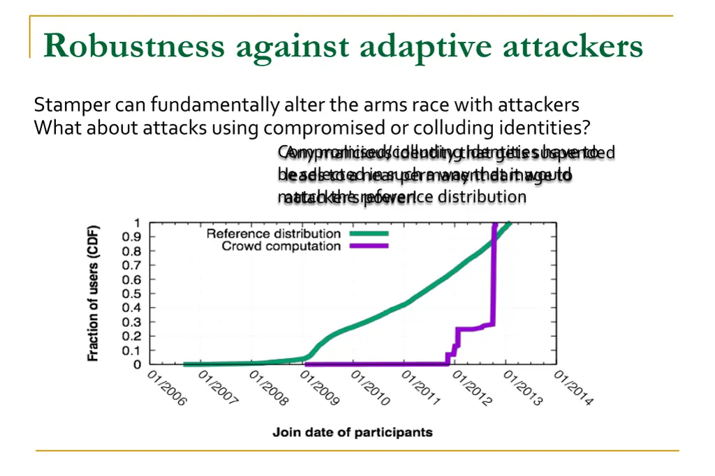 robustness against adaptive attackers
