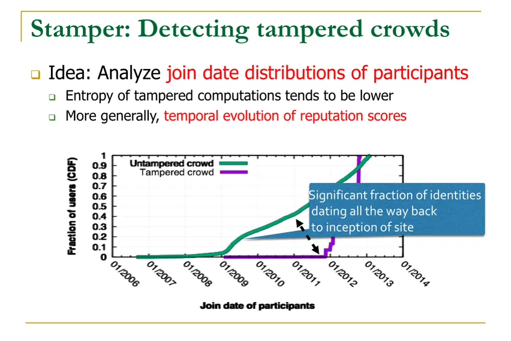stamper detecting tampered crowds