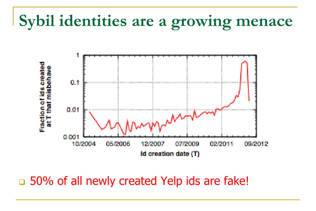 sybil identities are a growing menace 1