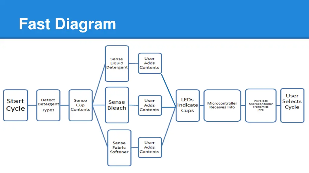 fast diagram