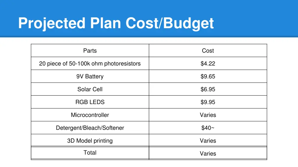projected plan cost budget