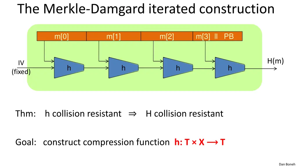 the merkle damgard iterated construction 1