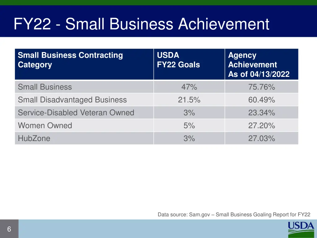 fy22 small business achievement