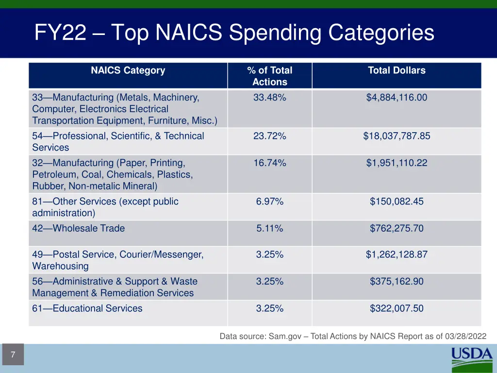 fy22 top naics spending categories