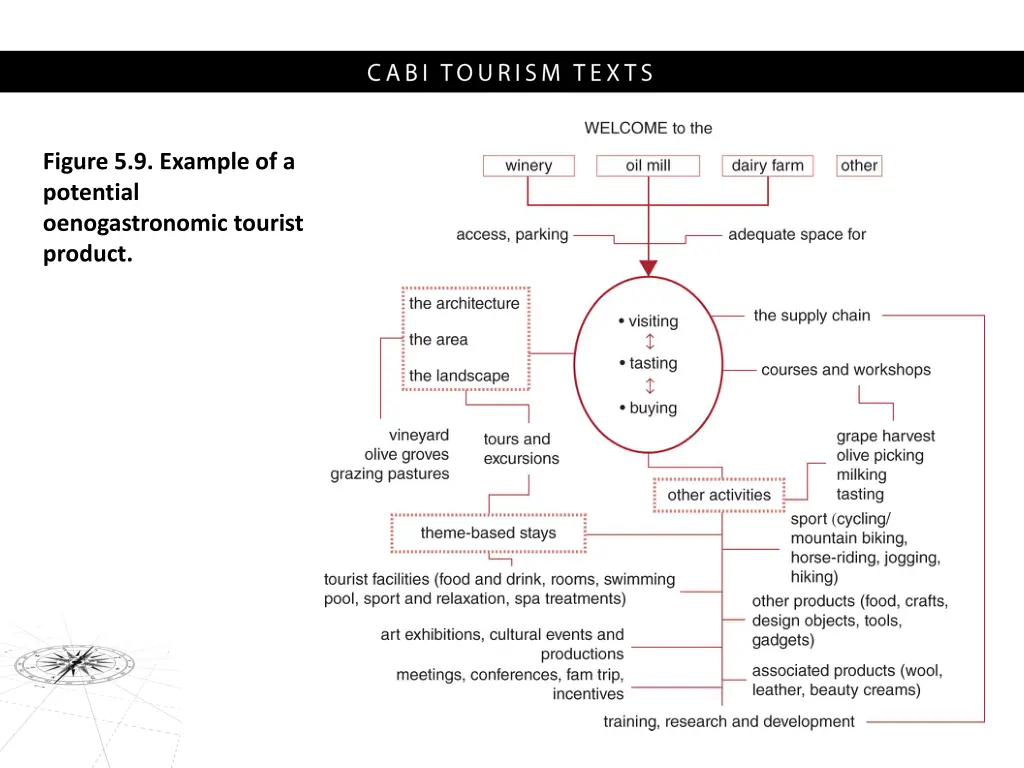 figure 5 9 example of a potential oenogastronomic