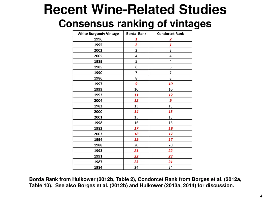 recent wine related studies consensus ranking