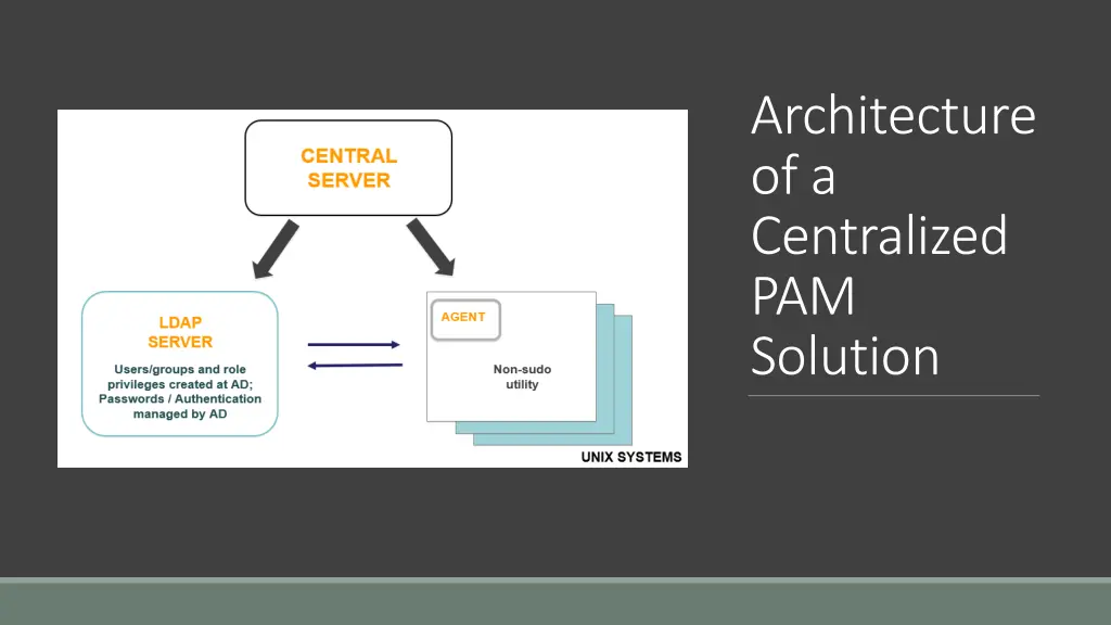 architecture of a centralized pam solution