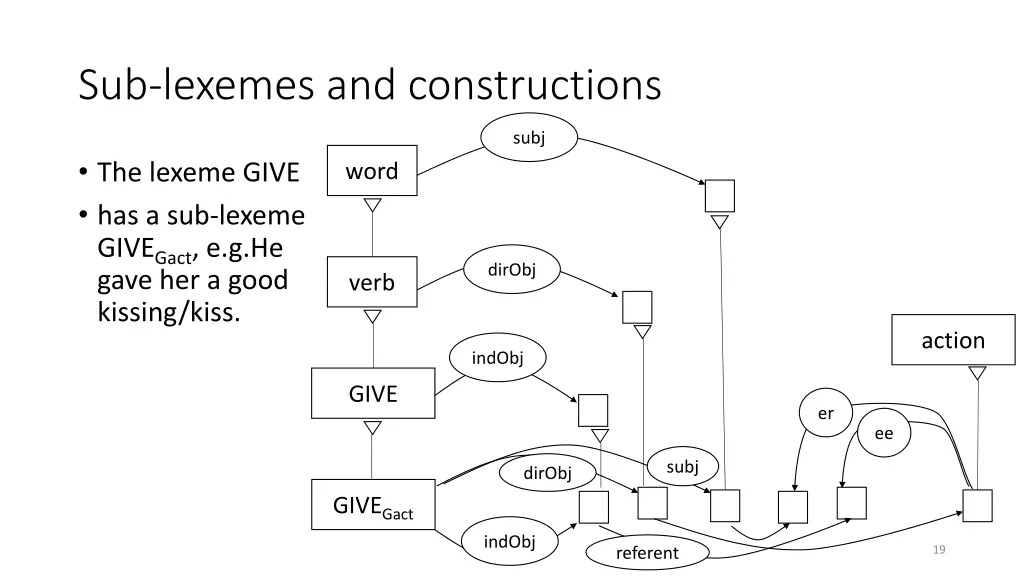 sub lexemes and constructions