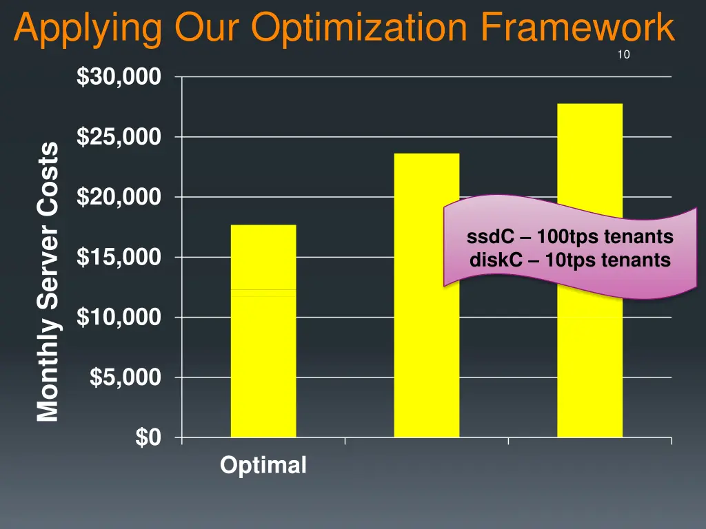 applying our optimization framework