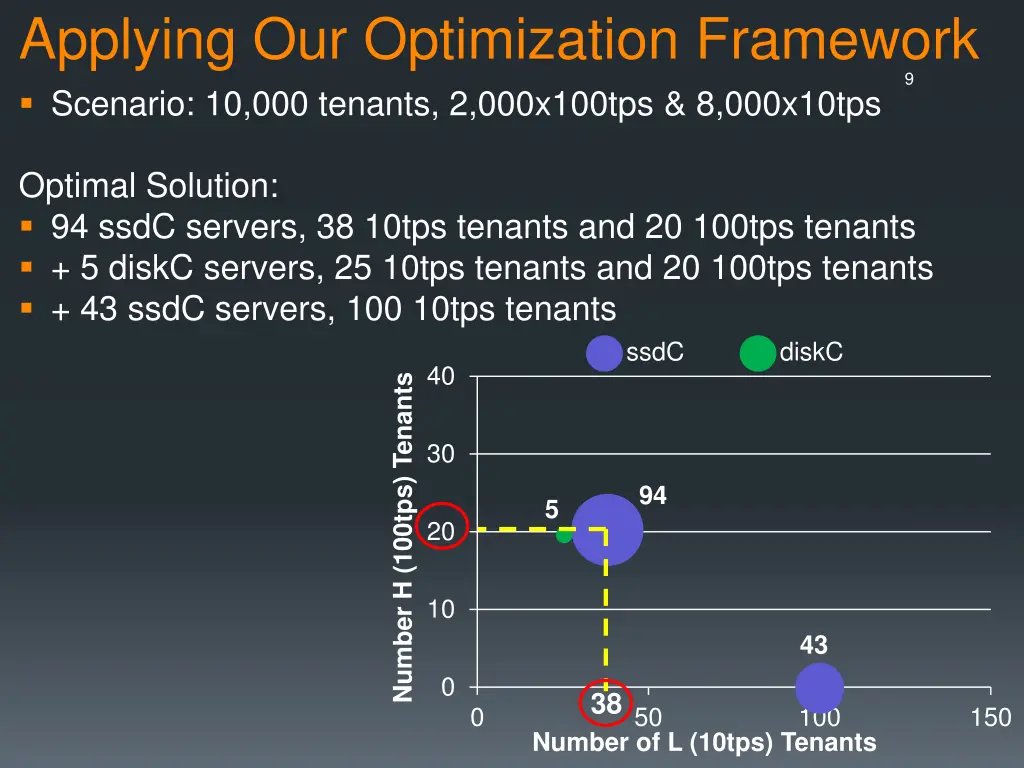 applying our optimization framework scenario