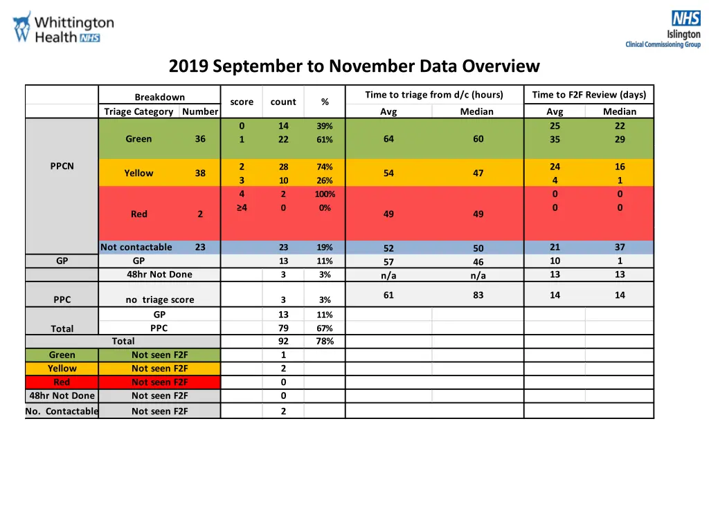 2019 september to november data overview