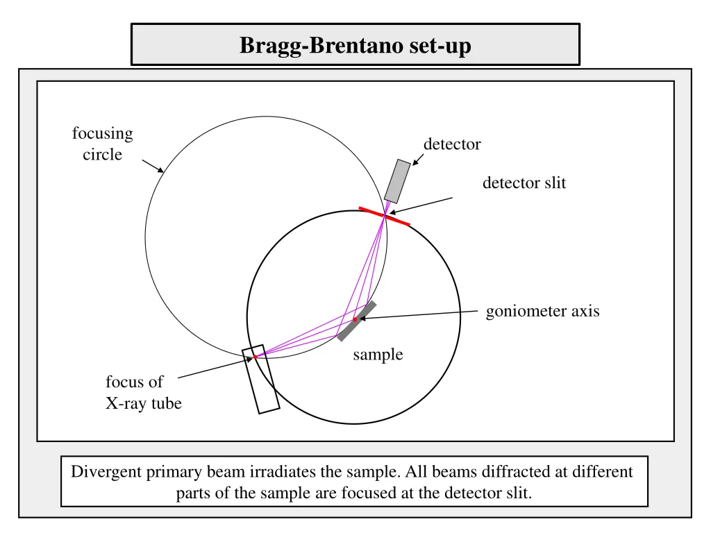 bragg brentano set up