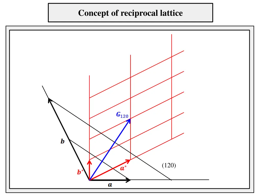 concept of reciprocal lattice 2