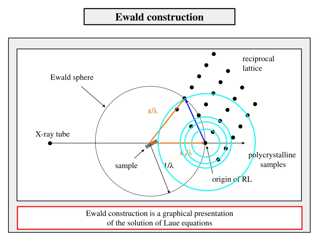 ewald construction