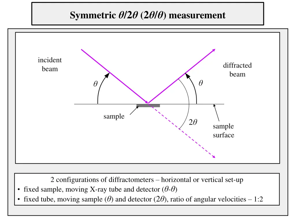symmetric 2 2 measurement