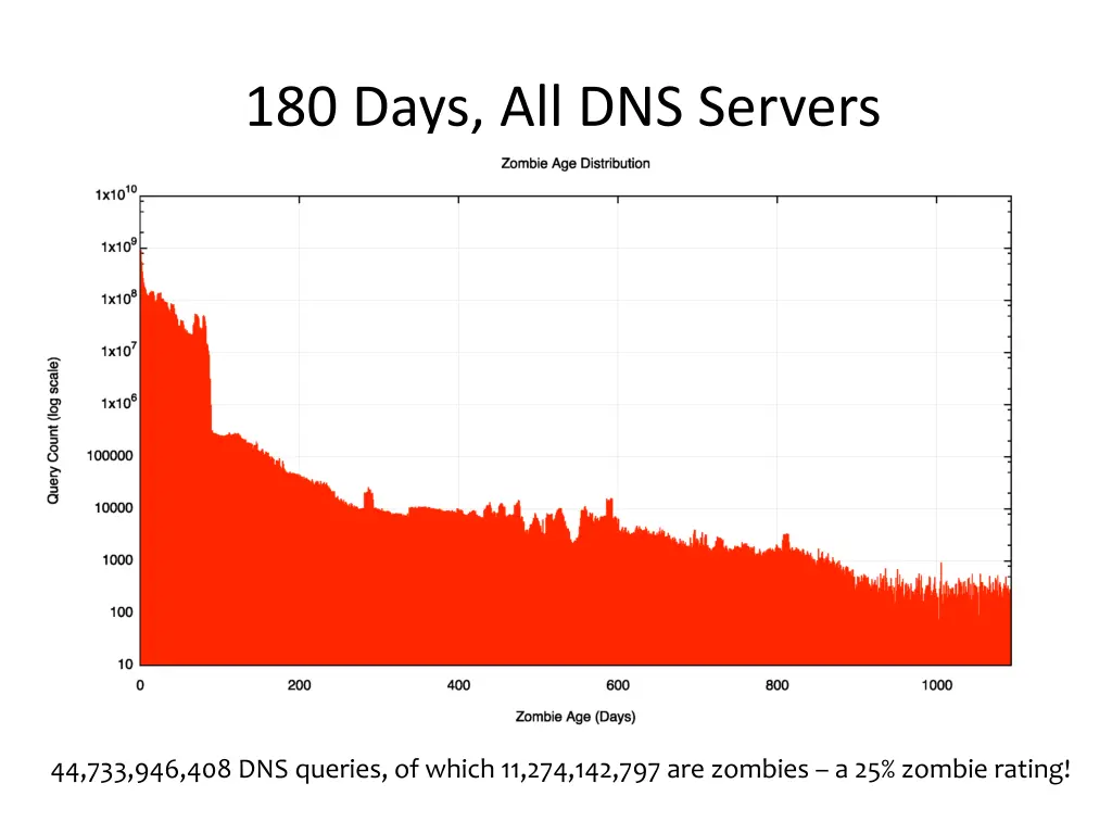 180 days all dns servers