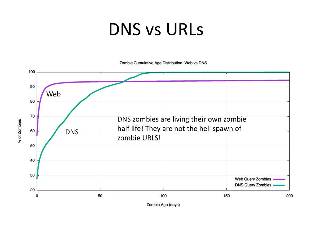 dns vs urls