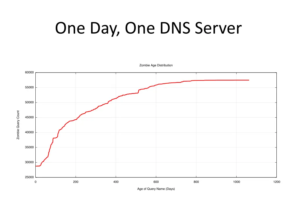 one day one dns server 1
