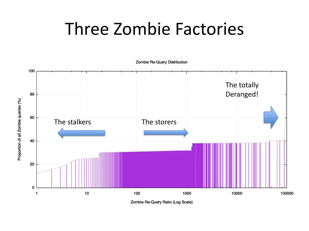three zombie factories
