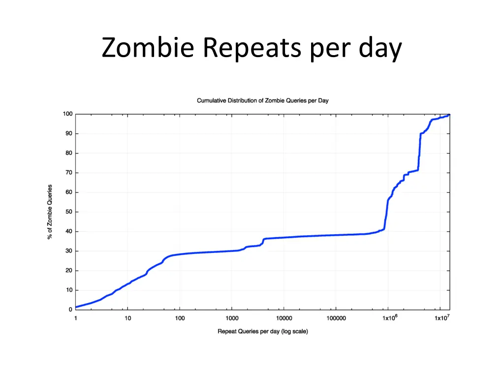 zombie repeats per day