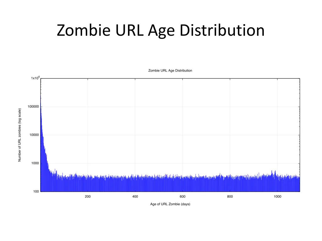 zombie url age distribution