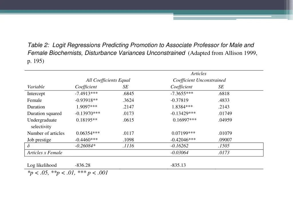 table 2 logit regressions predicting promotion