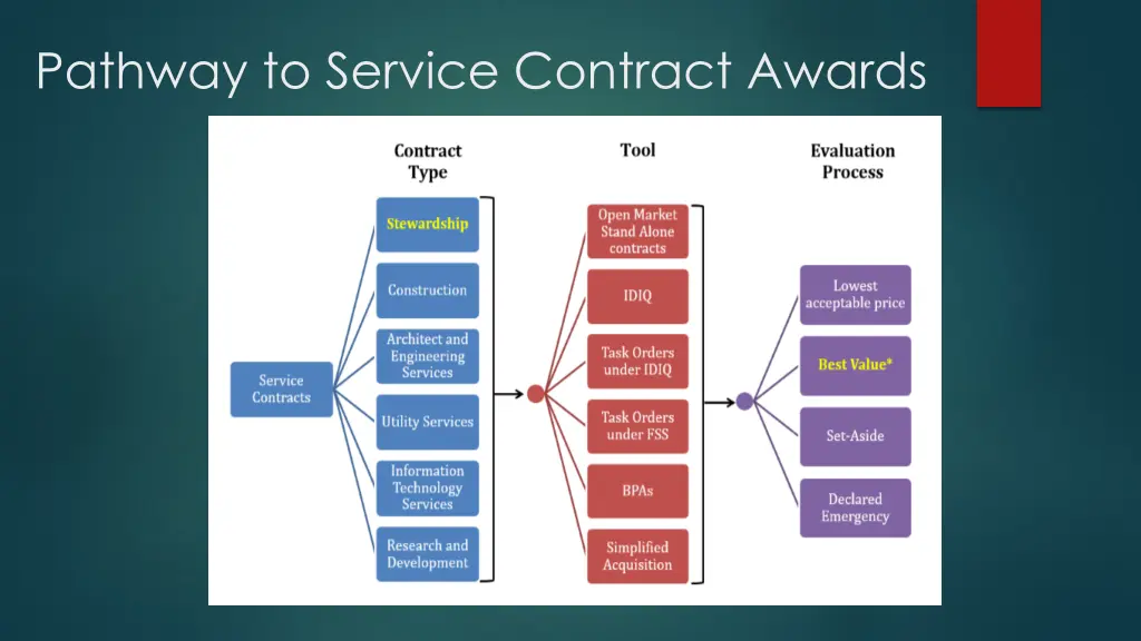 pathway to service contract awards