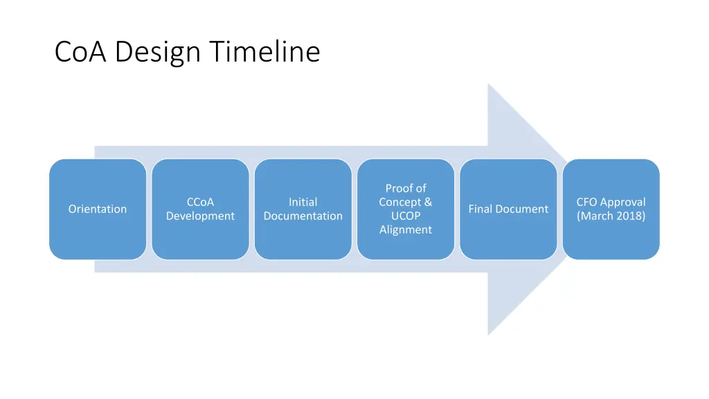 coa design timeline