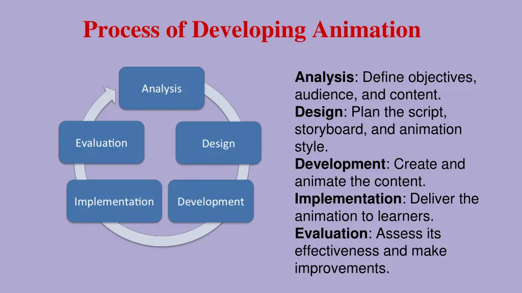 process of developing animation