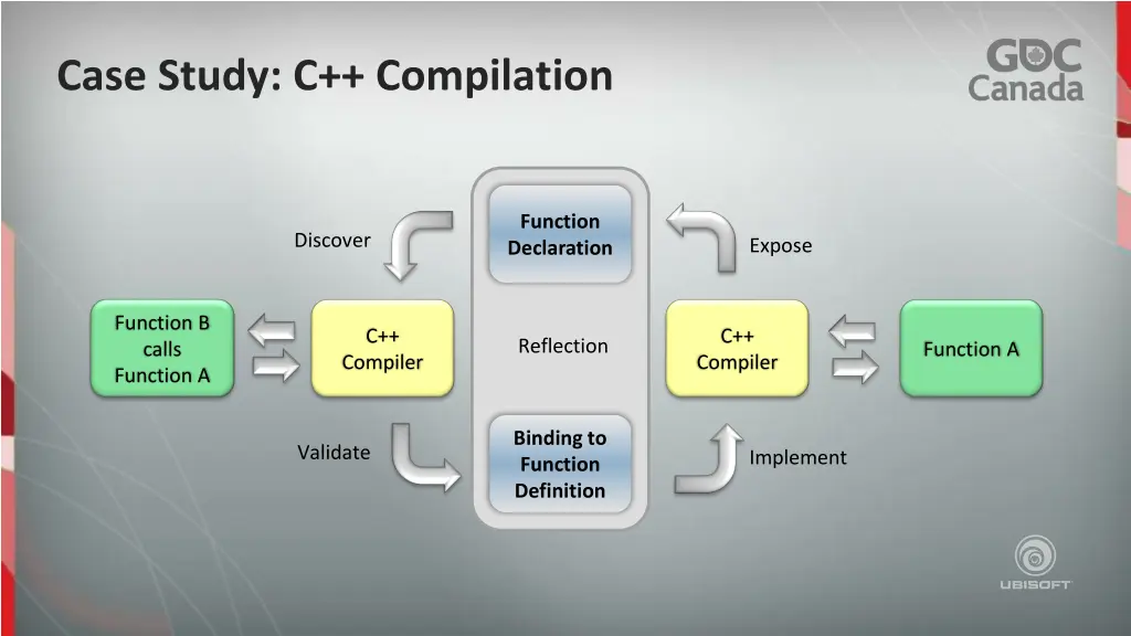 case study c compilation