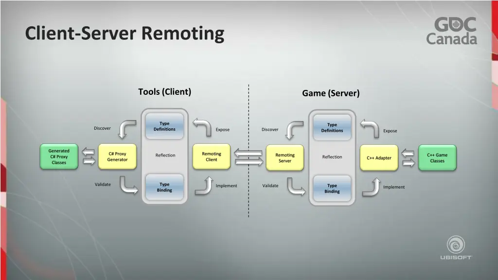 client server remoting