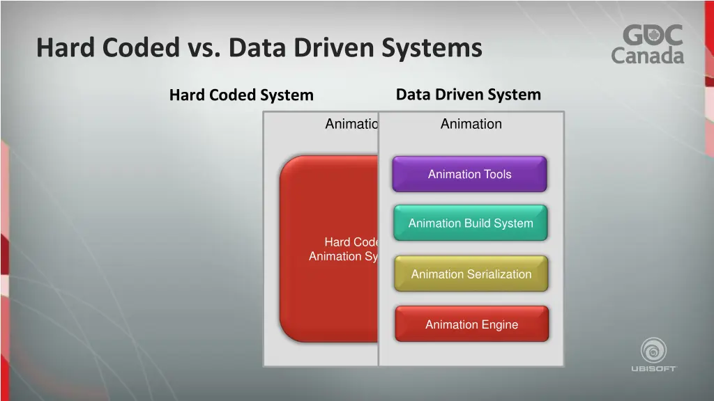 hard coded vs data driven systems