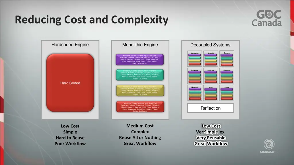 reducing cost and complexity