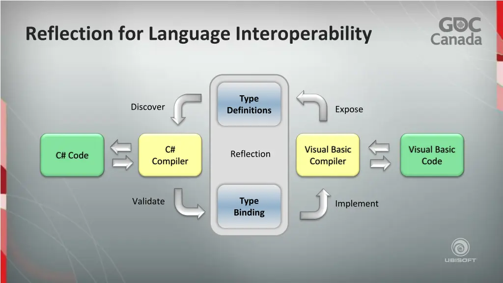 reflection for language interoperability