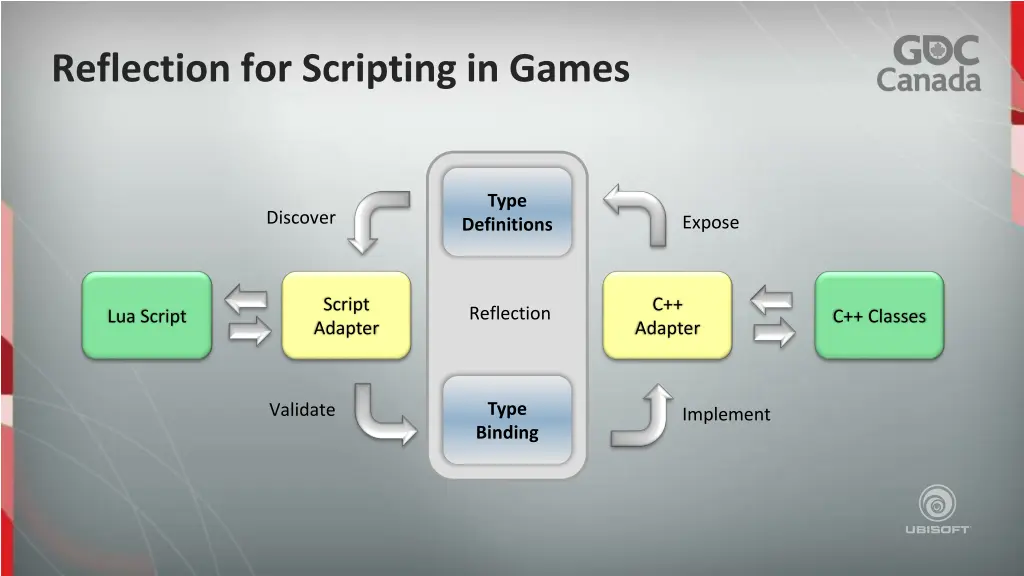 reflection for scripting in games